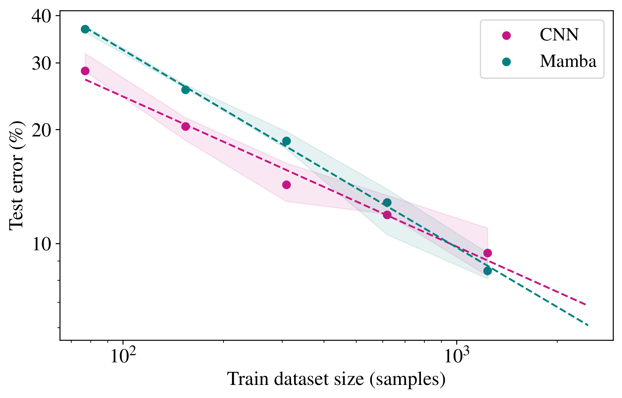 Train Sizes